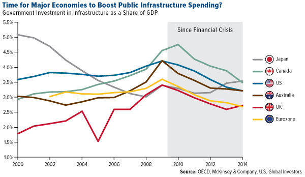 Time Major Economies Boost Public Infrastructure Spending