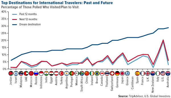 Top Destinations for International Travelers: Past and Future