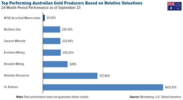 Top Performing Australian Gold Producers Based Relative Valuations