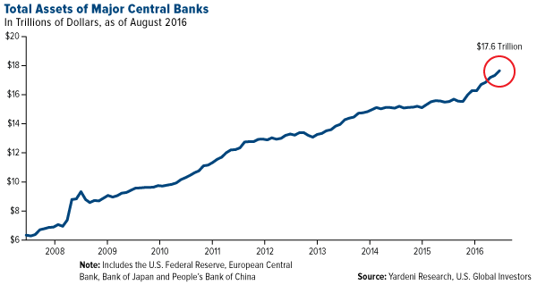 Total Assets Major Central Banks