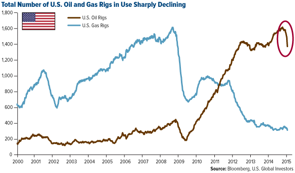 Total Number of U.S. Oil and Gas Rigs in Use Sharply Declining