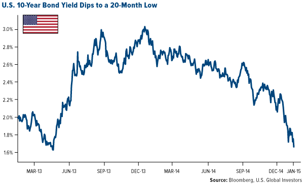 U.S. 10-Year Bond Yield Dips to a 20-Month Low