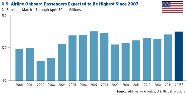 U.S. Airline Onboard passengers expected to be highest since 2007