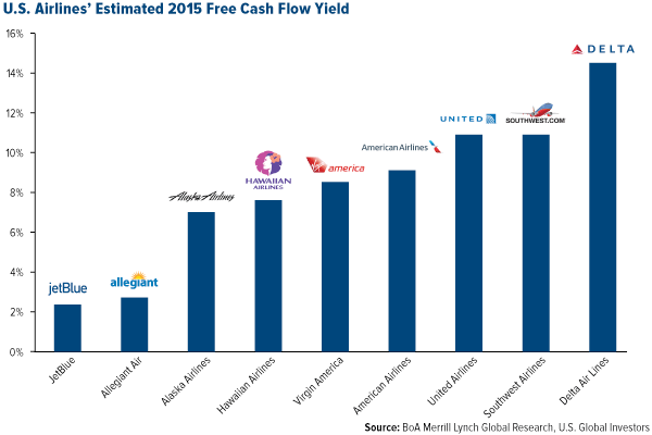 US-Airlines-Estimated-2015-Free-Cash-Flow-Yield
