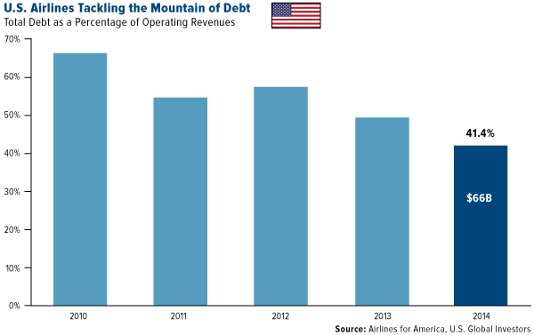 U.S. Airlines Tackling the Mountain of Debt