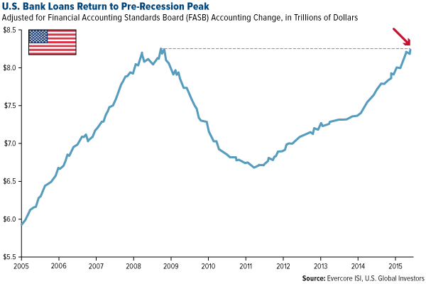 U.S. Bank Loans Return to Pre-Recession Peak