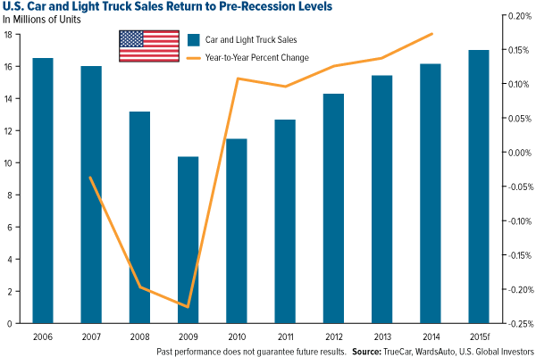 U.S. Car and Light Truck Sales Return to Pre-Recession Levels