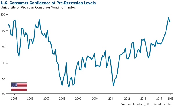 U.S. Consumer Confidence at Pre-Recession Levels