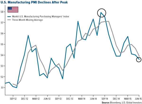 U.S. Manufacturing PMI Declines After Peak