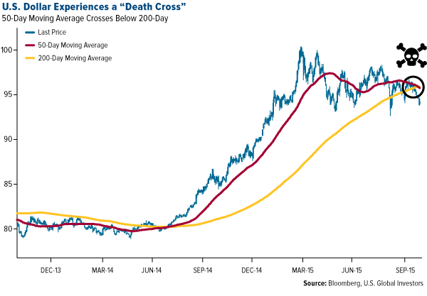 US-dollar-experiences-a-death-cross