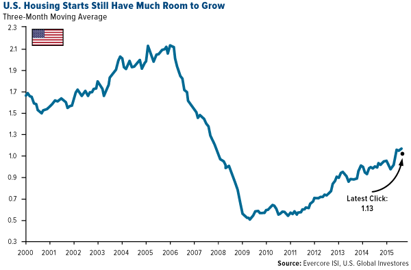 US-housing-starts-still-have-much-room-to-grow