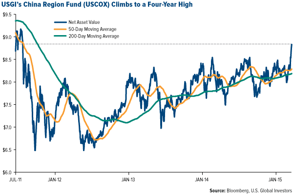 USGIs-China-Region-Fund-USCOX-Climbs-to-a-Four-Year-High