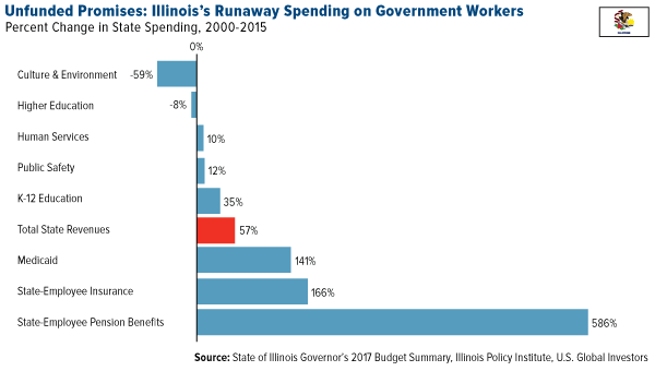 Unfunded Promises Illinoiss Runaway Spending Government Workers