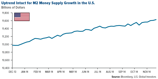 Uptrend-Intact-for-M2-Money-Supply-Growth-in-the-US