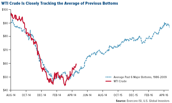 WTI-Crude-is-Closely-Tracking-the-Average-of-the-Previous-Bottoms