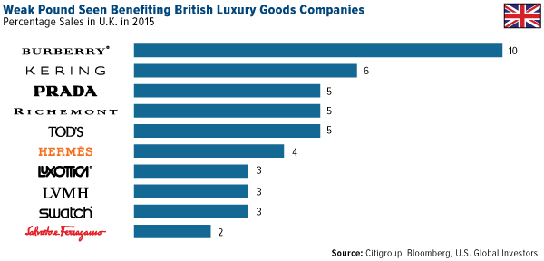 Weak Pound Seen Benefiting British Luxury Goods Companies