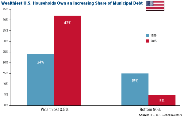 Wealthiest U.S. Households Own an Increasing Share of Municipal Debt