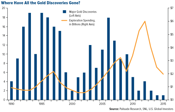 Where Have All the Gold Discoveries Gone