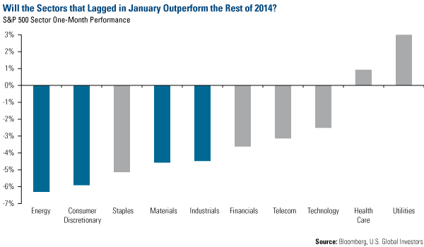 Will the Sectors that Lagged in January Outperform the Rest of 2014?