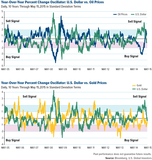 Year-Over-Year Percent Change Oscillator: U.S. Dollar vs. Oil Prices