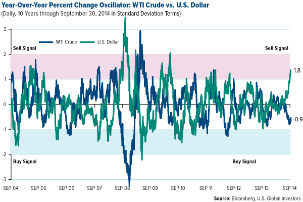 Year Over Year Percent CHange Oscillator: WTI Crude vs. U.S. Dollar