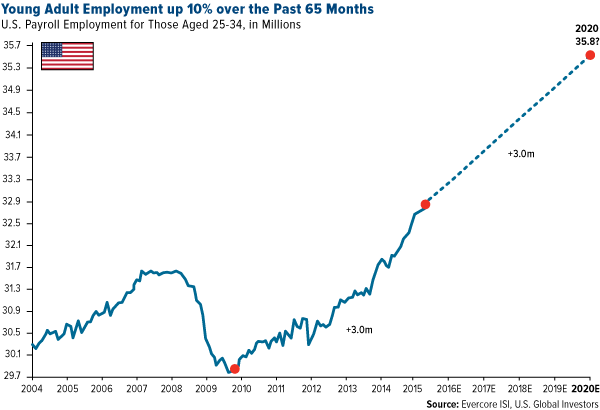 Young Adult Employment up 10% over the Past 65 Months