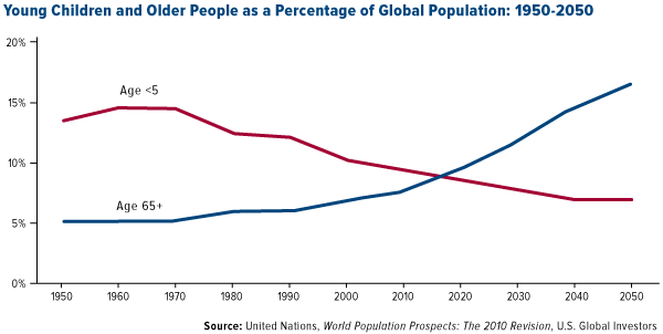 Young-Children-and-Older-People-as-a-Percentage-of-Global-Population