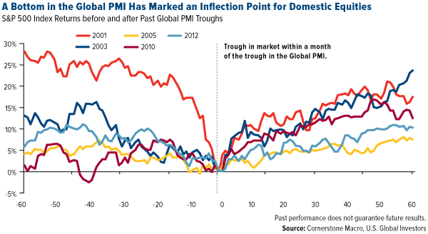 A-Bottom-In-The-Global-PMI-Has-Marked-An-Inflection-Point-for-Domestic-Equities