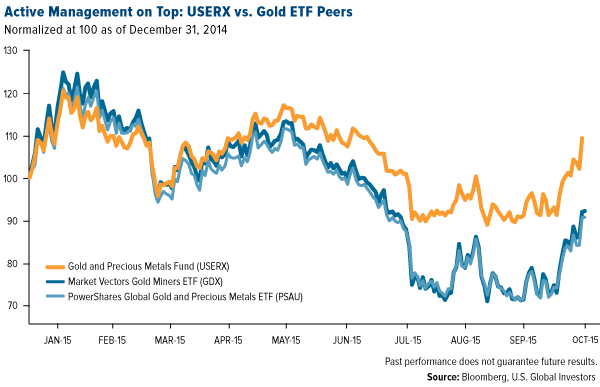 active-management-on-top-USERX-vs-gold-ETF-peers