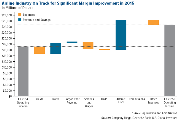 Airline Industry On Track for Significant Margin Improvement in 2015