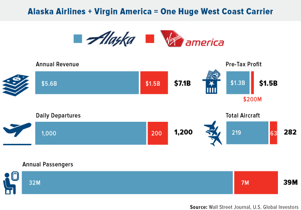 Alaska airlines + Virgin America = One Huge West Coast Carrier