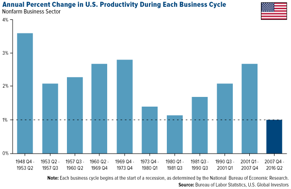 Annual Percent Change in U.S. Productivity During Each Business Cycle