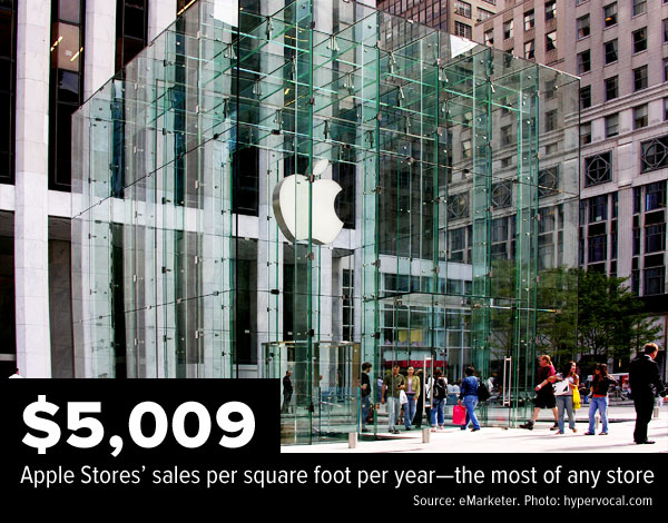 $5,009 Apple Stores' sales per square foot per year--the most of any store