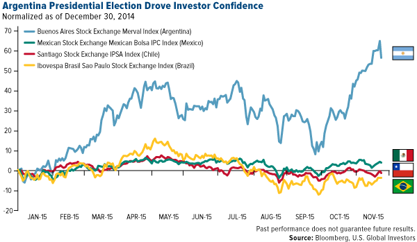 Argentina Presidential Election Drove Investor Confidence