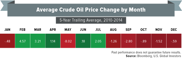 Average Crude Oil Price Change by Month