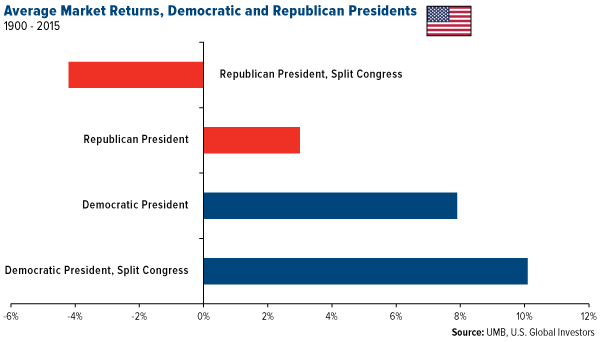 Average Market Returns Democratic and Republican Presidents