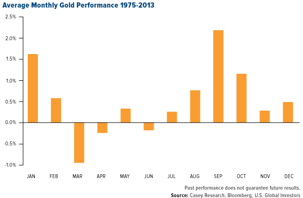 Average-Monthly-Gold-Performance