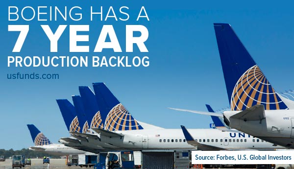 Boeing Has a 7 Year Production Backlog