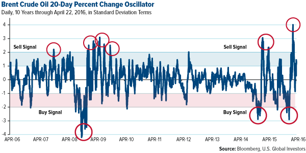 Brent Crude Oil 20-Day Percent Change Oscillator