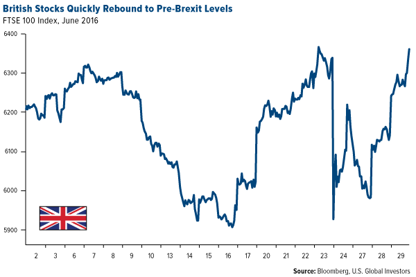 British Stocks Quickly Rebound to Pre-Brexit Levels