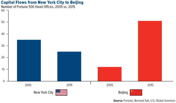 Capital Flows from New York City to Beijing