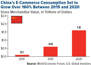 China's e-commerce consumption Set to Grow Over 160% Between 2015 and 2020