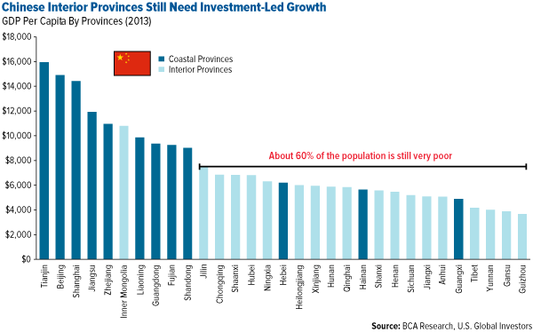 Chinese Interior Provinces Still Need Investment-Led Growth