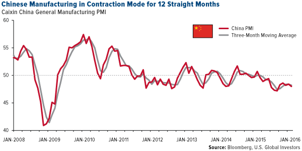 Chinese Manufacturing in Contraction Mode for 12 Straight Months