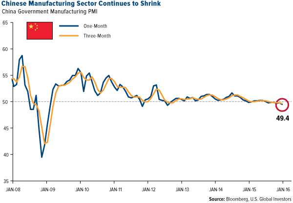 Chinese Manufacturing Sector Continues to Shrink