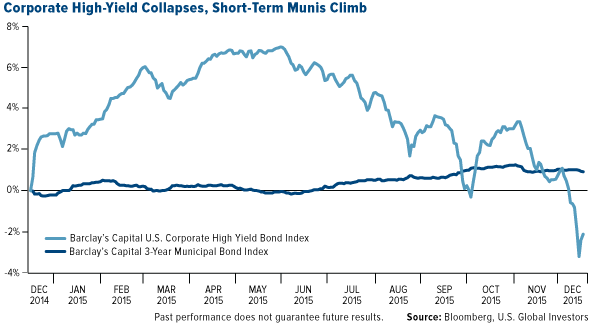 Corporate High-Yield Collapses, Short-Term Munis Climb