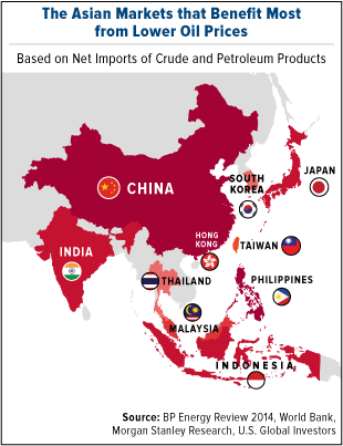 The Asian Markets That Benefit Most from Lower Oil Prices
