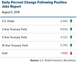 Daily Percent Change Following Positive Jobs Report