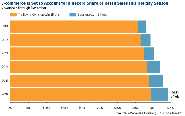 E-commerce is set to account for a record share of retails sales this holiday season