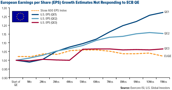 European Earnings per Share (EPS) Growth Estimates Not Responding to ECB QE